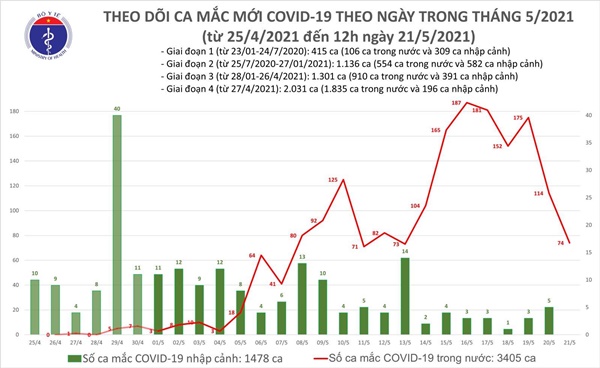 Trưa 21/5: Thêm 50 ca mắc COVID-19 trong nước, riêng Bắc Giang có 45 ca-1