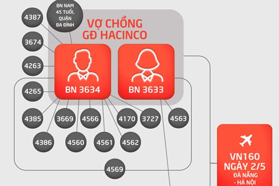 Xác định 16 F0, 338 F1 liên quan đến cựu Giám đốc Hacinco