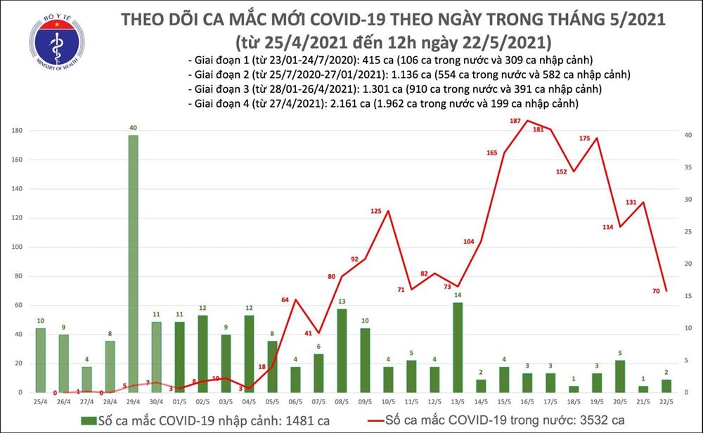 Việt Nam thêm 50 ca Covid-19, Bắc Giang vượt mốc 800 ca-1