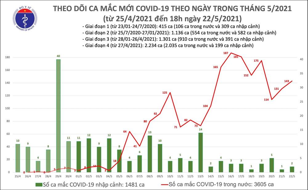 Tối 22/5: Thêm 73 ca mắc COVID-19 trong nước, Bắc Ninh và Bắc Giang chiếm 64 ca-1