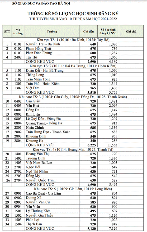 Hà Nội công bố ‘tỷ lệ chọi’ vào lớp 10 công lập năm 2021, trường nào cao nhất?-1