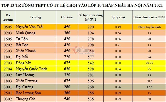 Top 10 trường THPT có tỷ lệ chọi thấp, nhiều khả năng thi là đỗ ở Hà Nội-1