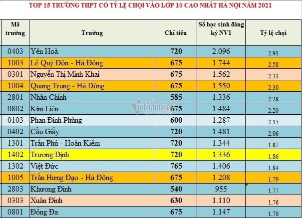 Top 10 trường THPT có tỷ lệ chọi thấp, nhiều khả năng thi là đỗ ở Hà Nội-2