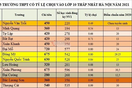 Top 10 trường THPT có 'tỷ lệ chọi' thấp, nhiều khả năng 'thi là đỗ' ở Hà Nội