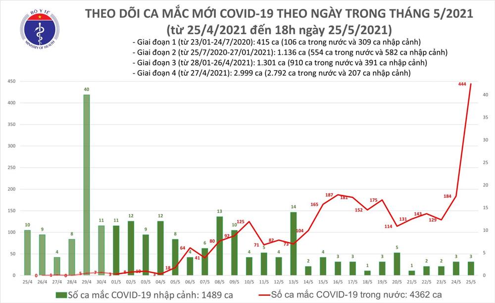 Tối 25/5: Thêm 284 ca mắc COVID-19 trong nước, riêng Bắc Giang 243 ca-1