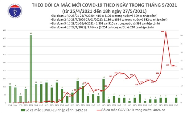 Tối 27/5: Có 150 ca mắc COVID-19 trong nước, riêng TP HCM 36 ca-1