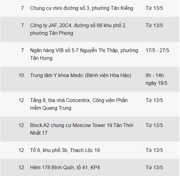 Người tới địa điểm nào ở TP.HCM trong 2 tuần qua cần cách ly tại nhà?-2