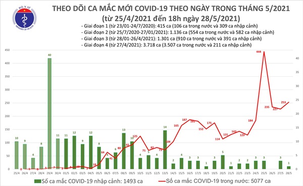 Tối 28/5: Thêm 173 ca mắc COVID-19 trong nước, Bắc Giang có 123 ca-1