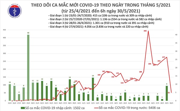 Sáng 30/5: Có 52 ca mắc COVID-19 trong nước, riêng 8 ca liên quan Hội thánh Phục Hưng-1