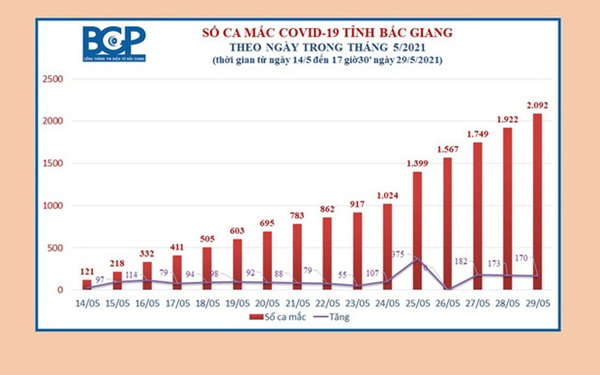 Bắc Giang đã có 2.092 ca dương tính, phát hiện 503 người có tờ khai y tế bất thường-1
