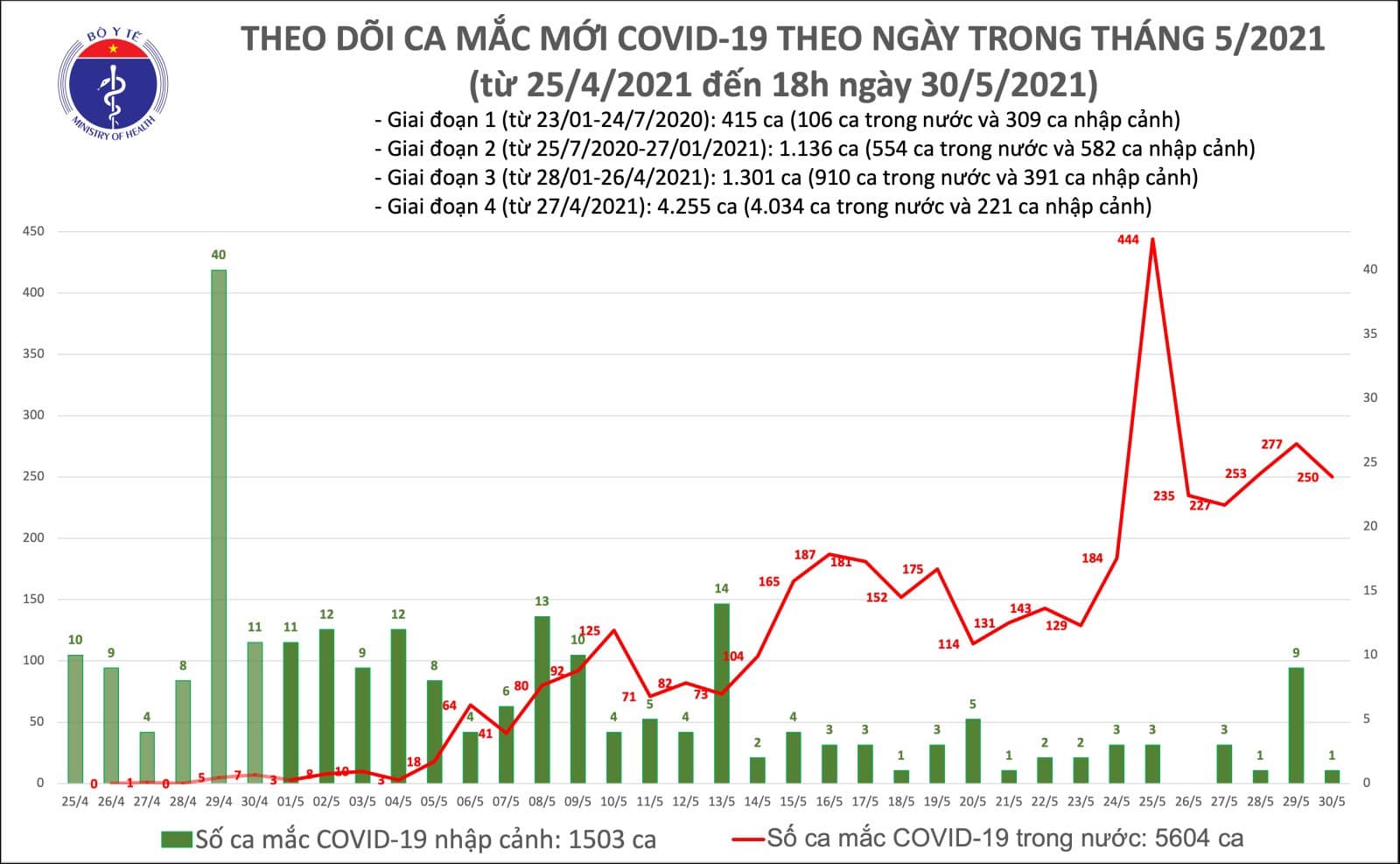 Tối 30/5: Có 142 ca mắc COVID-19 trong nước, riêng TPHCM ghi nhận nhiều nhất với 49 ca-1