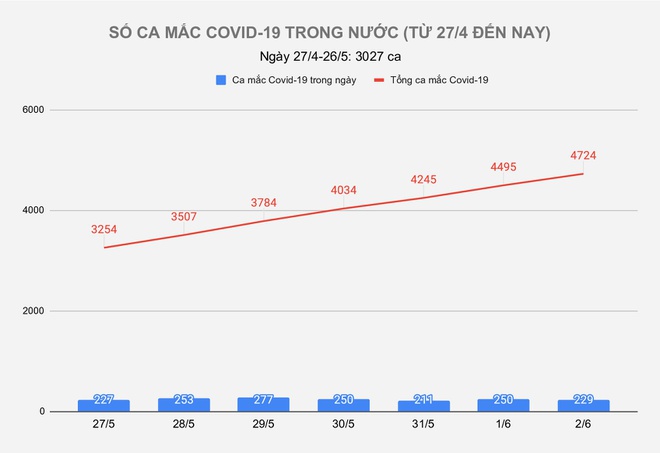 Ngày 2/6, thêm 229 ca mắc Covid-19, riêng Bắc Giang 157 bệnh nhân-1