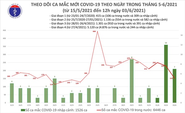 Trưa 3/6: Thêm 96 ca mắc COVID-19 trong nước tại 5 địa phương-1