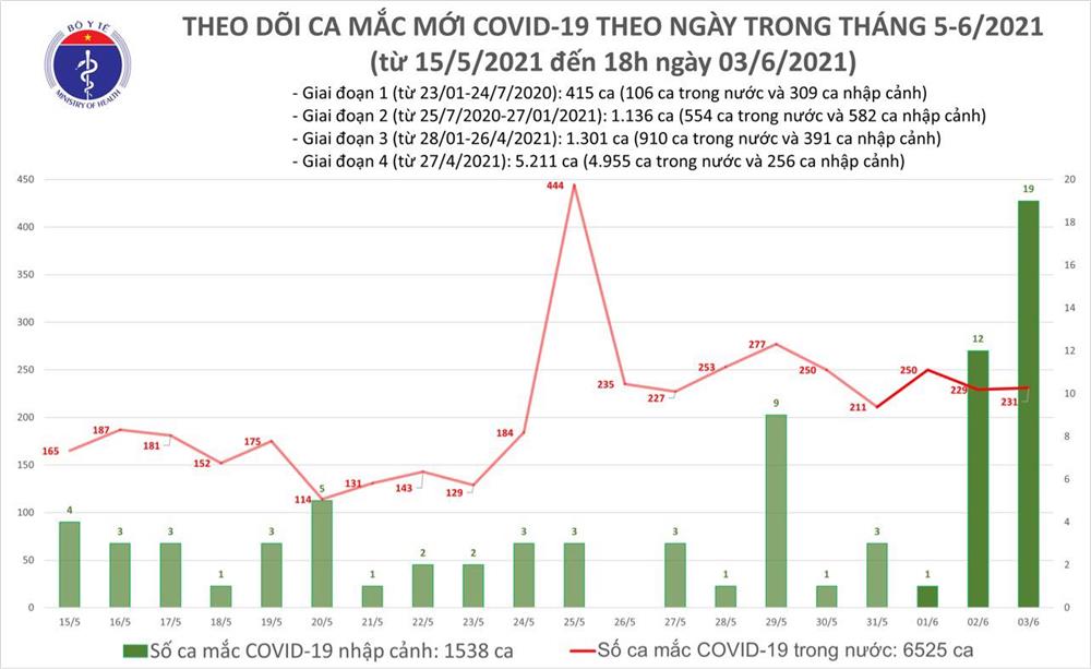 Tối 3/6: Thêm 79 ca mắc COVID-19 trong nước, riêng Bắc Giang và Bắc Ninh đã 68 ca-1
