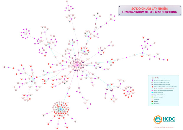17 ngày bùng dịch Covid-19 tại TP.HCM: 287 ca mắc, 1 người tử vong, ổ dịch mới lây lan nhanh, khó kiểm soát-3