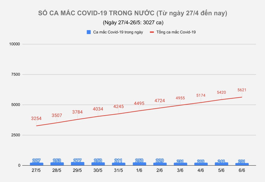 Ngày 6/6, thêm 201 ca mắc Covid-19, TP.HCM có 31 bệnh nhân-1