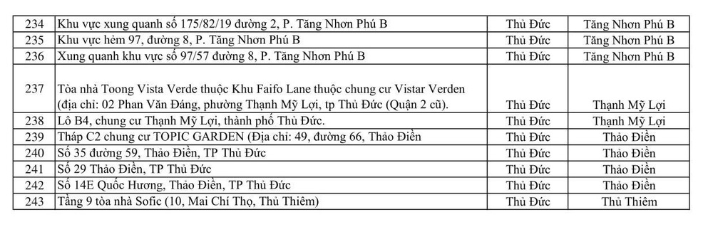 CẬP NHẬT tối 6/6: Đã có 243 địa điểm đang bị phong tỏa tại 20 quận huyện ở TP.HCM-5