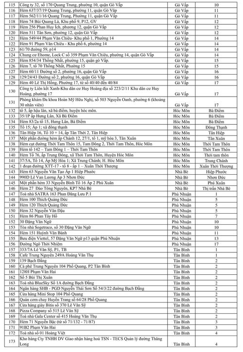 CẬP NHẬT tối 6/6: Đã có 243 địa điểm đang bị phong tỏa tại 20 quận huyện ở TP.HCM-3