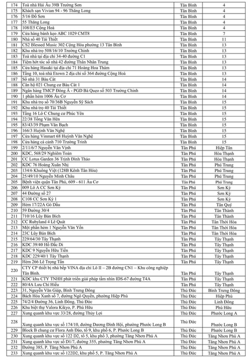 CẬP NHẬT tối 6/6: Đã có 243 địa điểm đang bị phong tỏa tại 20 quận huyện ở TP.HCM-4