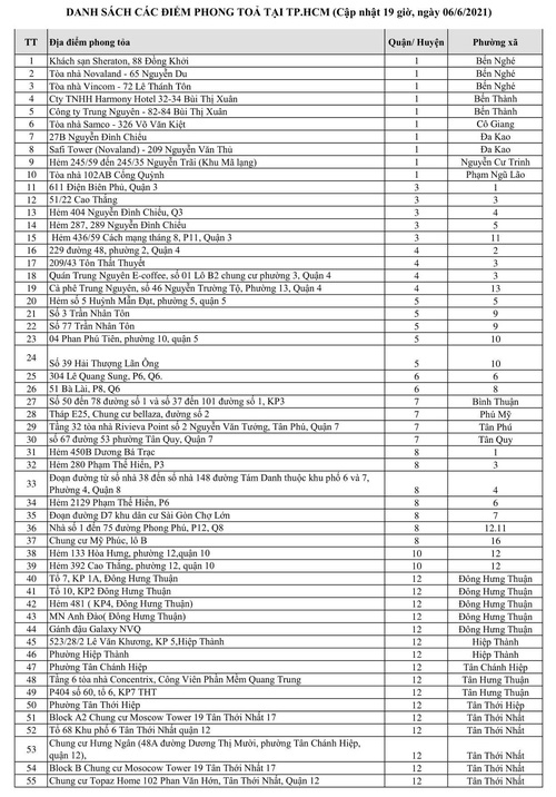 CẬP NHẬT tối 6/6: Đã có 243 địa điểm đang bị phong tỏa tại 20 quận huyện ở TP.HCM-1