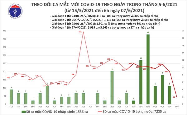 Sáng 7/6: Thêm 44 ca mắc COVID-19 trong nước, có 12 ca liên quan đến nhóm truyền giáo Phục Hưng-1