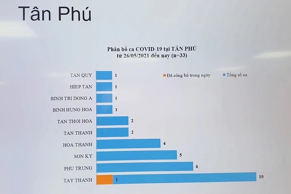 TP.HCM: Một cán bộ công an tại quận Tân Phú dương tính với SARS-CoV-2-1