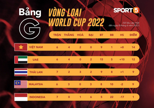 Đội tuyển Việt Nam được thưởng nóng 1 tỷ đồng sau chiến thắng 4-0 trước Indonesia-2