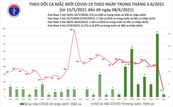 Sáng 8/6: Thêm 43 ca mắc COVID-19 trong nước, Việt nam có 9.027 bệnh nhân-1