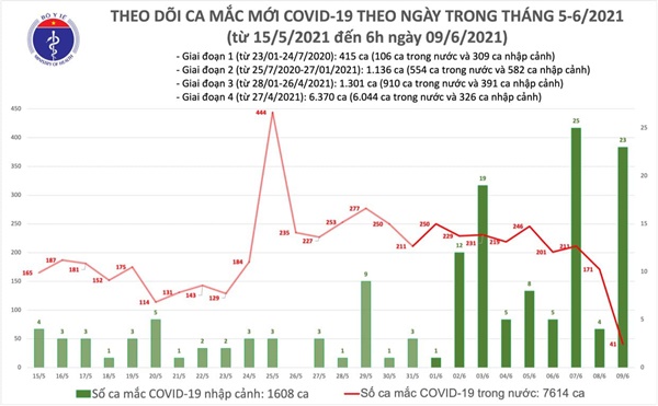 Sáng 9/6: Thêm 64 ca mắc tại 5 tỉnh, thành phố; Việt Nam có 9.222 bệnh nhân COVID-19-1