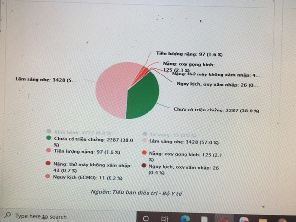 78 bệnh nhân trong tình trạng rất nặng và 3 người nguy kịch, nguy cơ tử vong-1