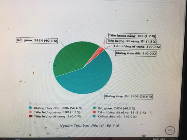 78 bệnh nhân trong tình trạng rất nặng và 3 người nguy kịch, nguy cơ tử vong-2