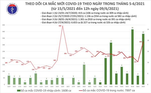 Trưa 9/6: Thêm 283 ca mắc COVID-19 trong nước, riêng Bắc Giang 253 ca-1