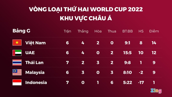 Tuyển Việt Nam có thể bị loại dù bất bại ở vòng loại World Cup-2