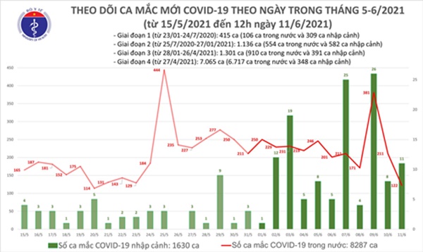 Trưa 11/6: Thêm 82 ca mắc COVID-19, số bệnh nhân tại Việt Nam đã vượt 9.900-1