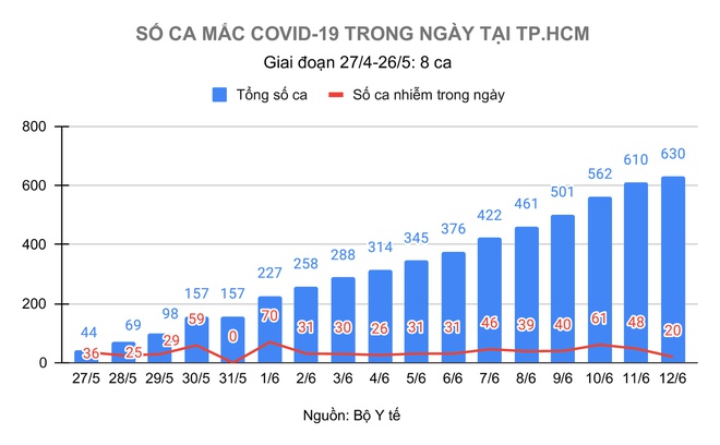 4 ca Covid-19 chưa rõ nguồn lây tại TP.HCM cư trú ở đâu?-1