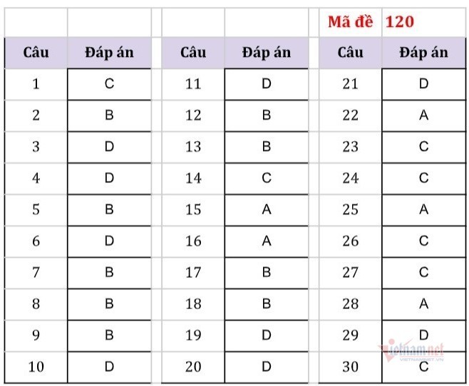 Đáp án đề thi vào lớp 10 môn tiếng Anh-1