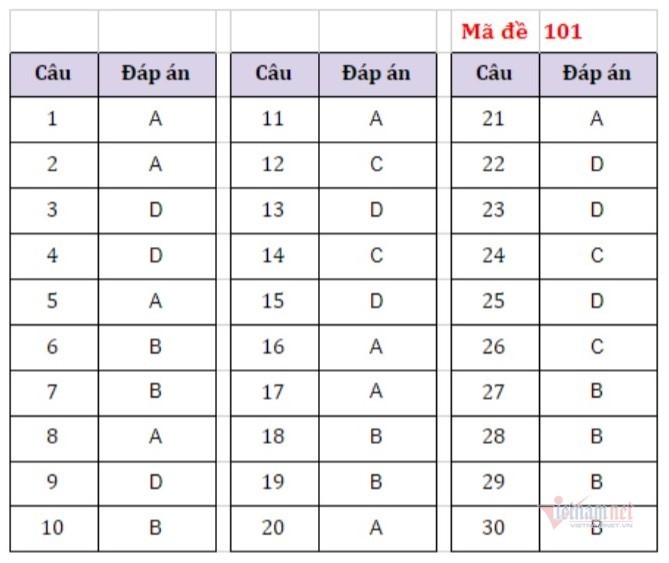 Đáp án đề thi vào lớp 10 môn tiếng Anh-2