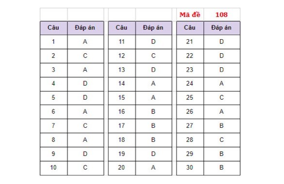 Đáp án đề thi vào lớp 10 môn tiếng Anh-5