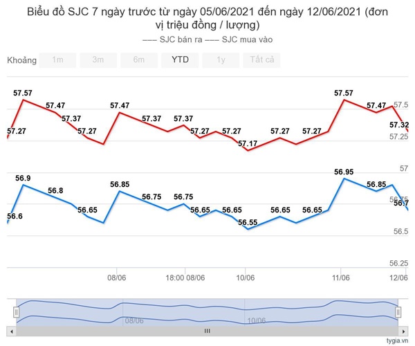 Giá vàng hôm nay 13/6: Lên áp sát đỉnh, đua nhau chốt lời-1