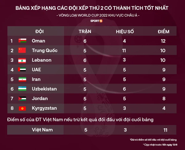 Nóng: Siêu sao Son Heung-min ghi bàn, Hàn Quốc giúp Việt Nam rộng cửa đi tiếp ở vòng loại World Cup 2022-2