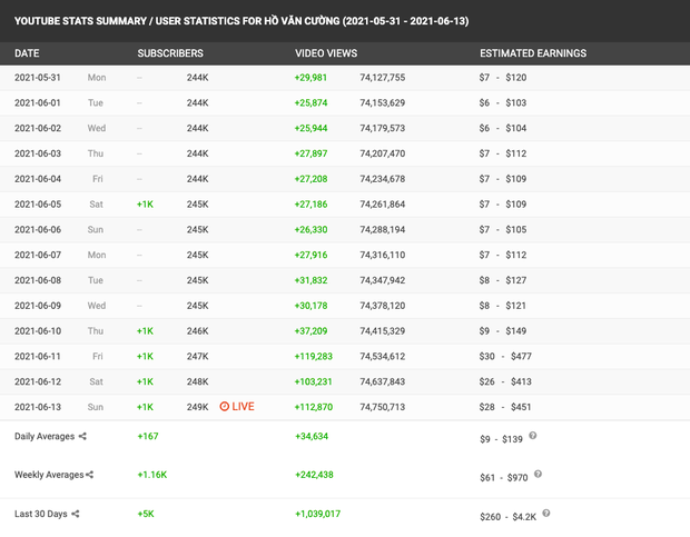 Phi Nhung nói cát-xê Hồ Văn Cường chỉ hơn 1 tỷ đồng, netizen làm toán chất vấn: Doanh thu khủng từ YouTube thì sao?-3