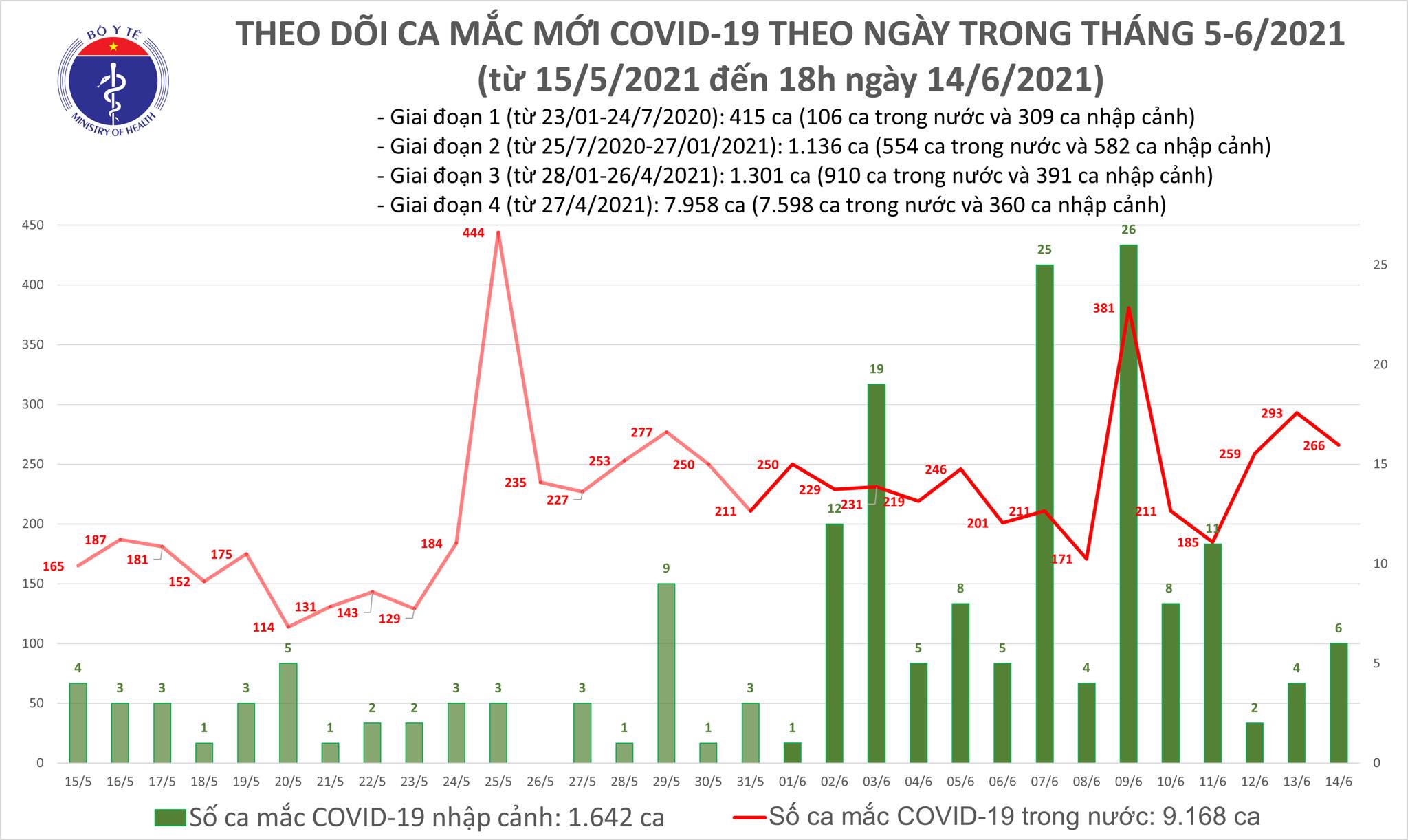 Tối 14/6: Có 80 ca mắc COVID-19, kỷ lục 238 trường hợp khỏi bệnh-1