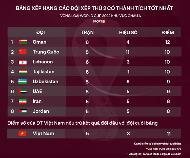 Việt Nam chính thức đi tiếp vào vòng loại 3 World Cup 2022-1