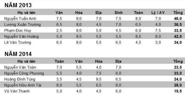 Đội tuyển Việt Nam có 1 cầu thủ siêu ngầu: Học giỏi Toán - Hóa - Sinh, tiếng Anh bắn như gió-2