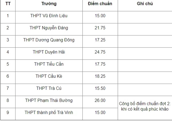 Điểm chuẩn tuyển sinh lớp 10 năm học 2021 mới nhất: Thêm nhiều tỉnh thành công bố-2