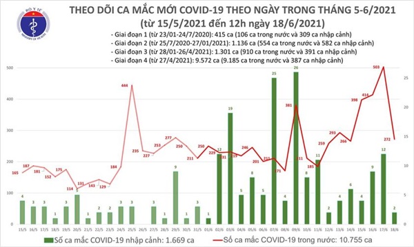 Trưa 18/6: Thêm 121 ca mắc COVID-19, TPHCM vẫn nhiều nhất với 59 trường hợp-1