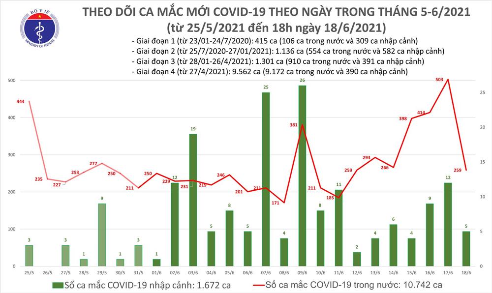 Tối 18/6: Thêm 62 ca mắc COVID-19, tổng trong ngày Việt Nam ghi nhận 264 ca-1