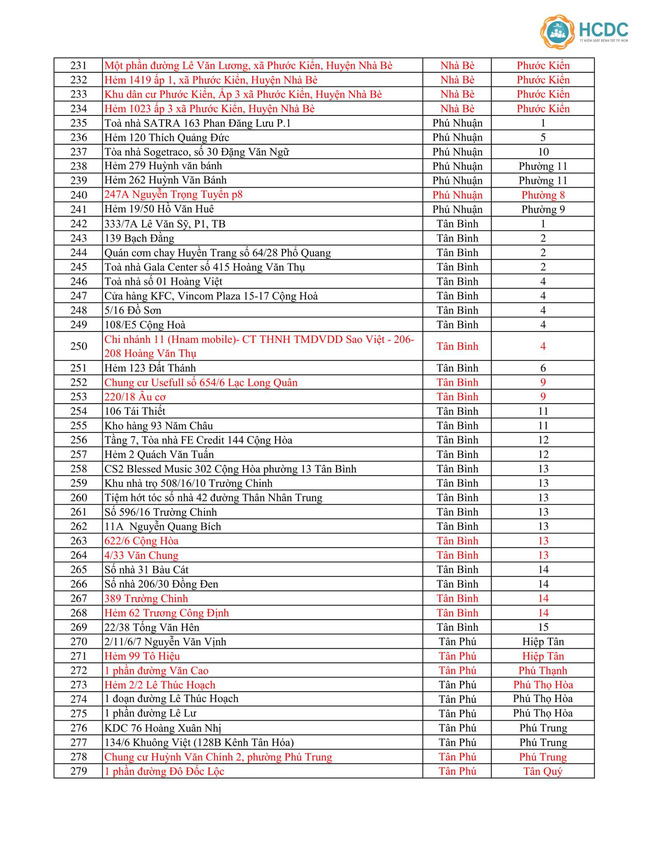 TP.HCM đã có đến 414 địa điểm bị phong tỏa vì COVID-19, hàng loạt khu vực mới cập nhật trong ngày 18/6-7