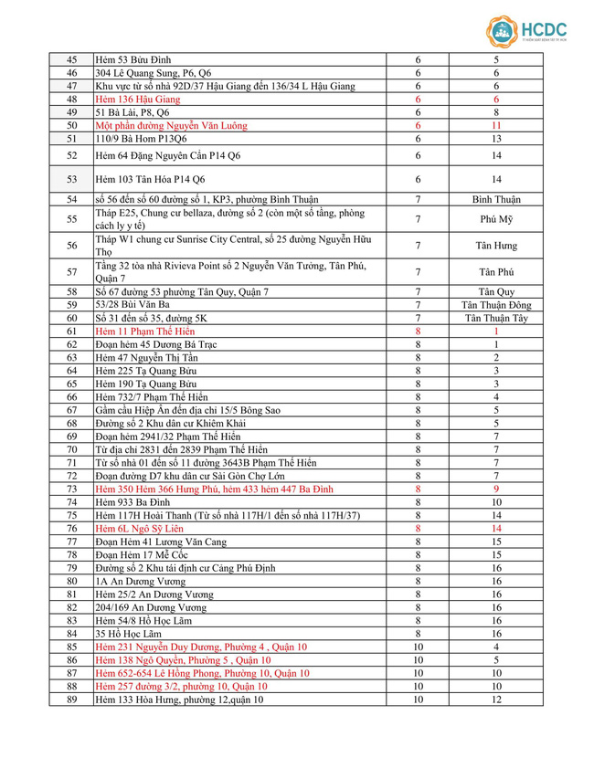 TP.HCM đã có đến 414 địa điểm bị phong tỏa vì COVID-19, hàng loạt khu vực mới cập nhật trong ngày 18/6-3