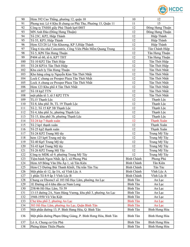 TP.HCM đã có đến 414 địa điểm bị phong tỏa vì COVID-19, hàng loạt khu vực mới cập nhật trong ngày 18/6-4